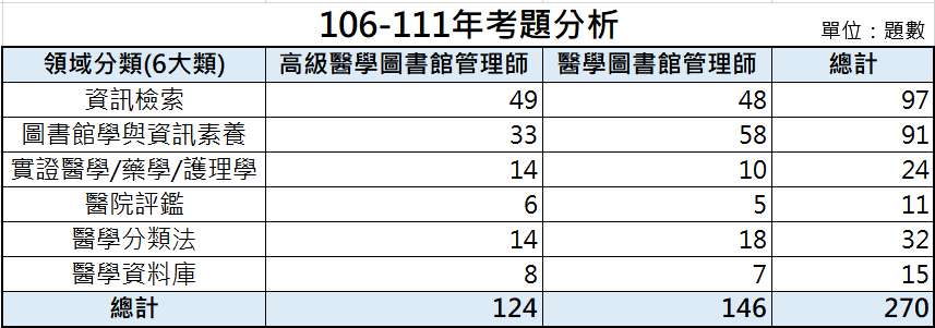 106-111年度考題分析